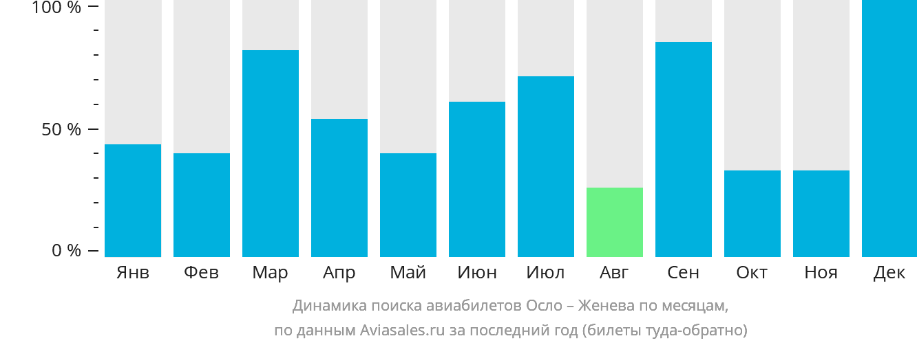 Динамика поиска авиабилетов из Осло в Женеву по месяцам