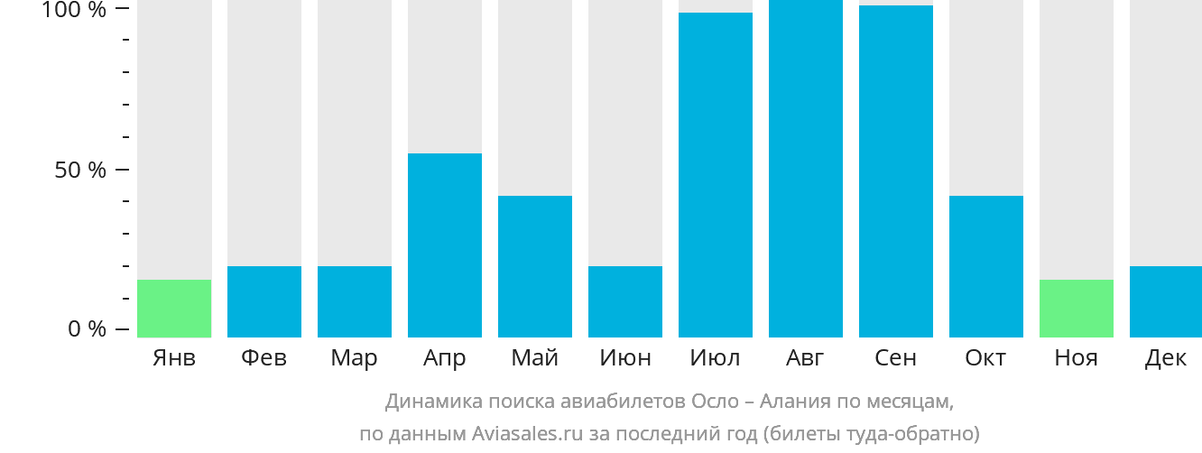 Динамика поиска авиабилетов из Осло в Аланью по месяцам