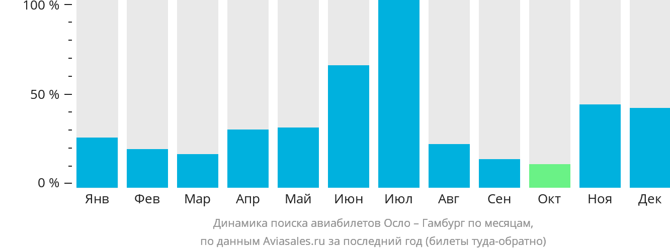 Динамика поиска авиабилетов из Осло в Гамбург по месяцам
