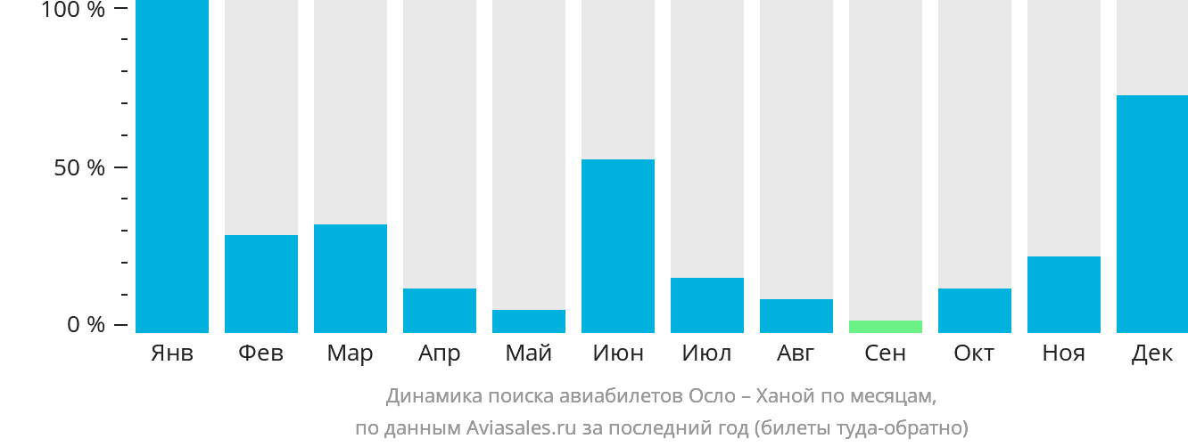 Динамика поиска авиабилетов из Осло в Ханой по месяцам