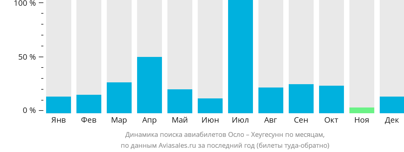 Динамика поиска авиабилетов из Осло в Хеугесунн по месяцам