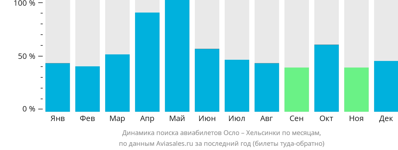 Динамика поиска авиабилетов из Осло в Хельсинки по месяцам