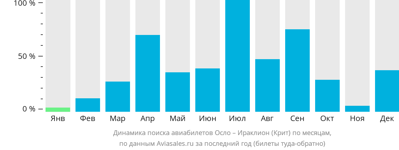 Динамика поиска авиабилетов из Осло в Ираклион по месяцам
