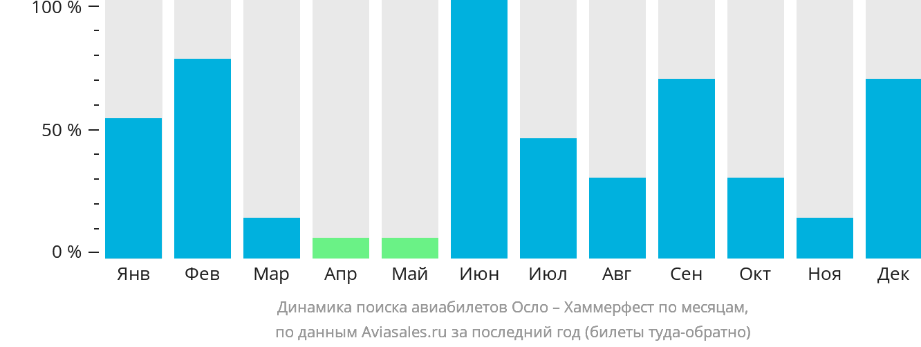 Динамика поиска авиабилетов из Осло в Хаммерфест по месяцам