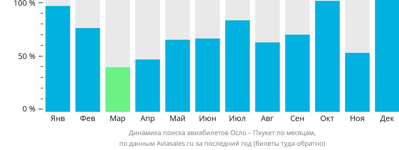 Динамика поиска авиабилетов из Осло на Пхукет по месяцам