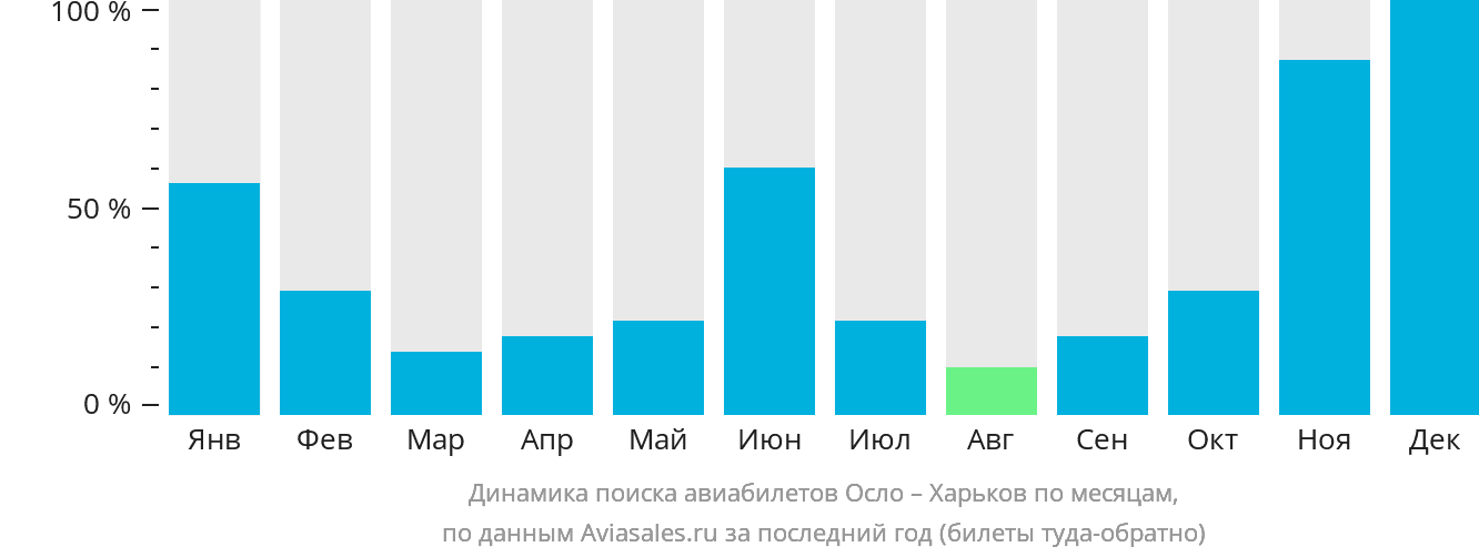 Динамика поиска авиабилетов из Осло в Харьков по месяцам