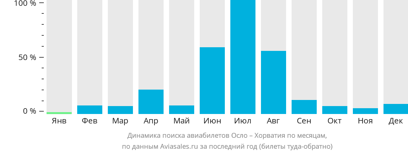 Динамика поиска авиабилетов из Осло в Хорватию по месяцам