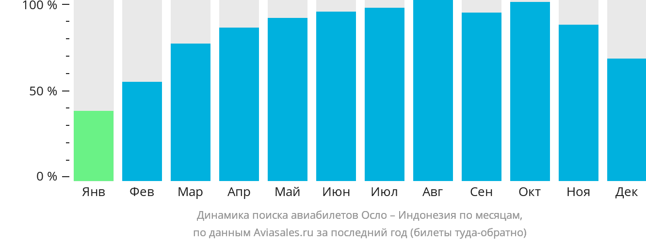 Динамика поиска авиабилетов из Осло в Индонезию по месяцам