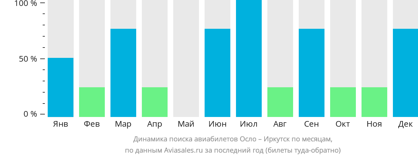 Динамика поиска авиабилетов из Осло в Иркутск по месяцам