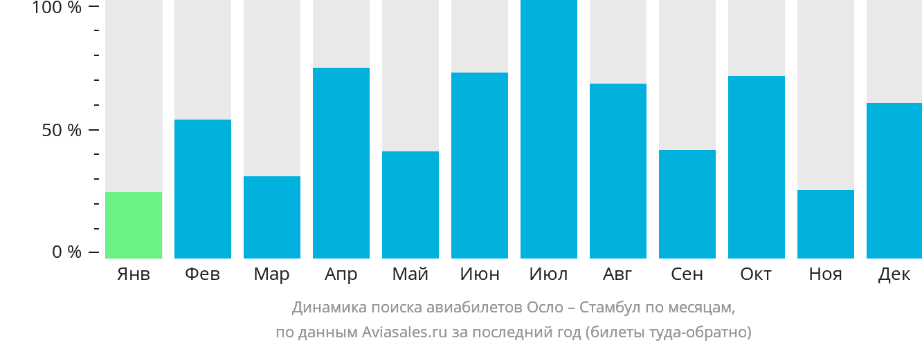 Динамика поиска авиабилетов из Осло в Стамбул по месяцам