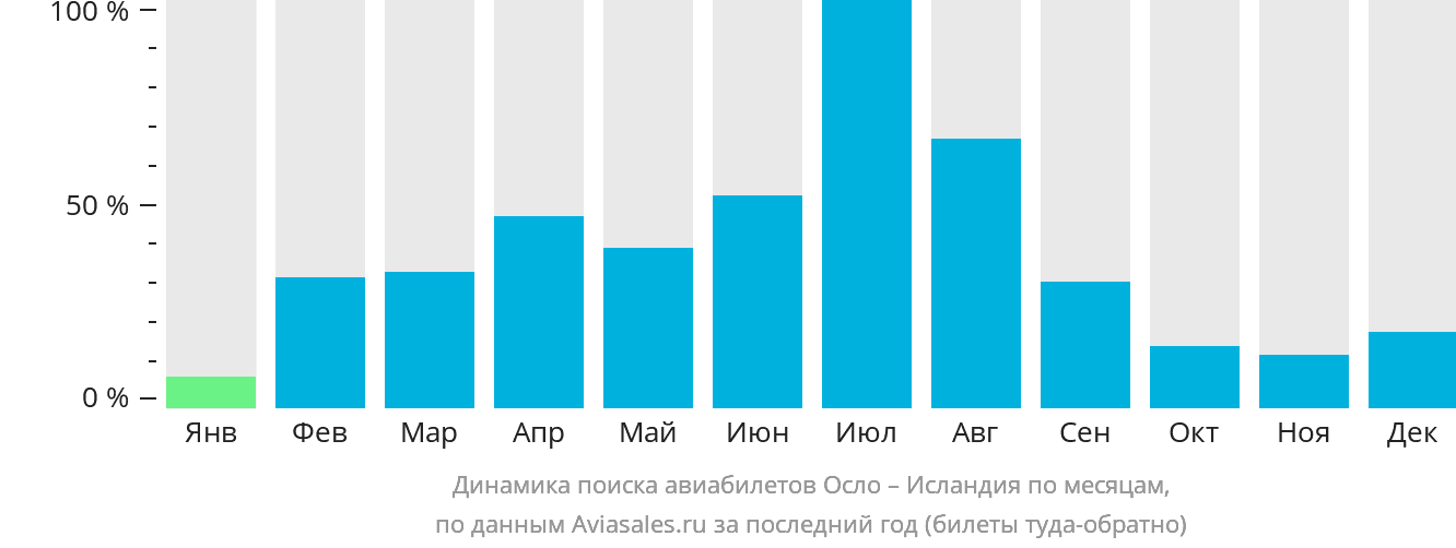 Динамика поиска авиабилетов из Осло в Исландию по месяцам