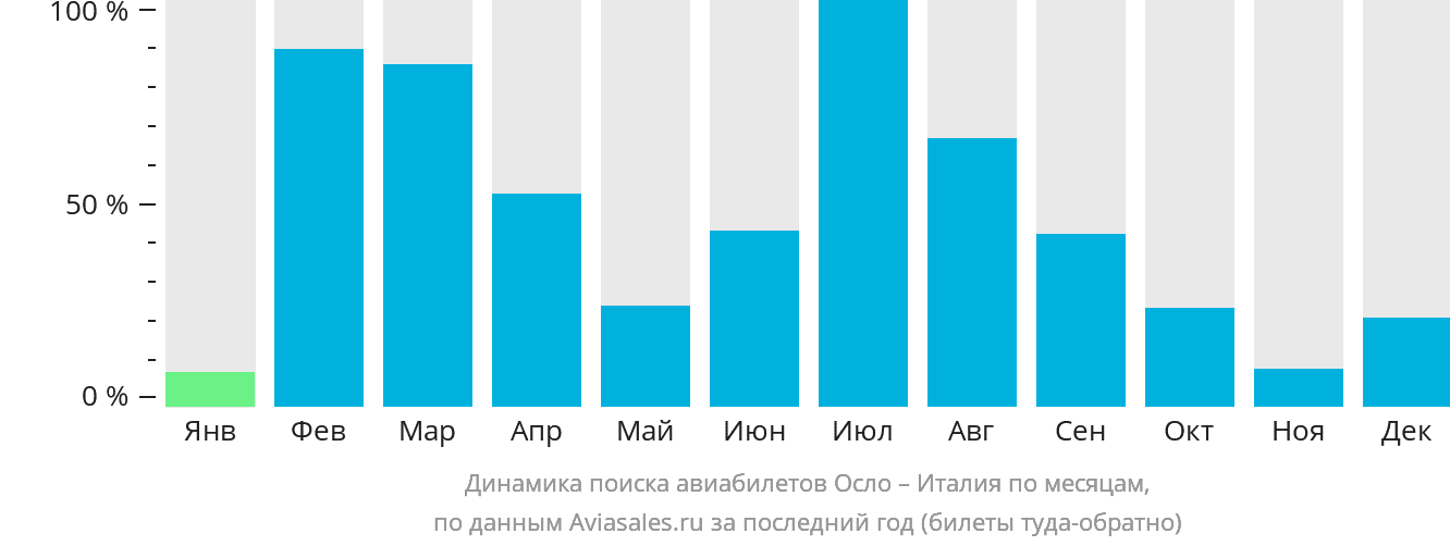 Динамика поиска авиабилетов из Осло в Италию по месяцам