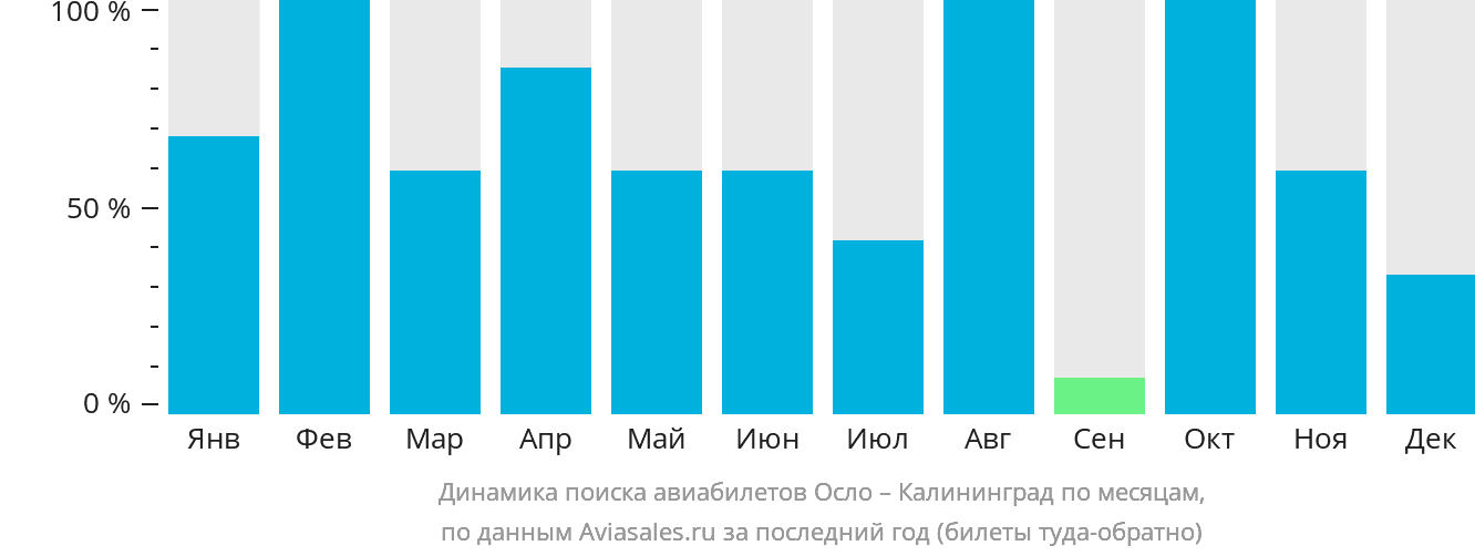 Динамика поиска авиабилетов из Осло в Калининград по месяцам