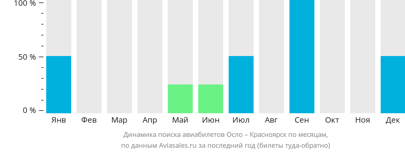 Динамика поиска авиабилетов из Осло в Красноярск по месяцам