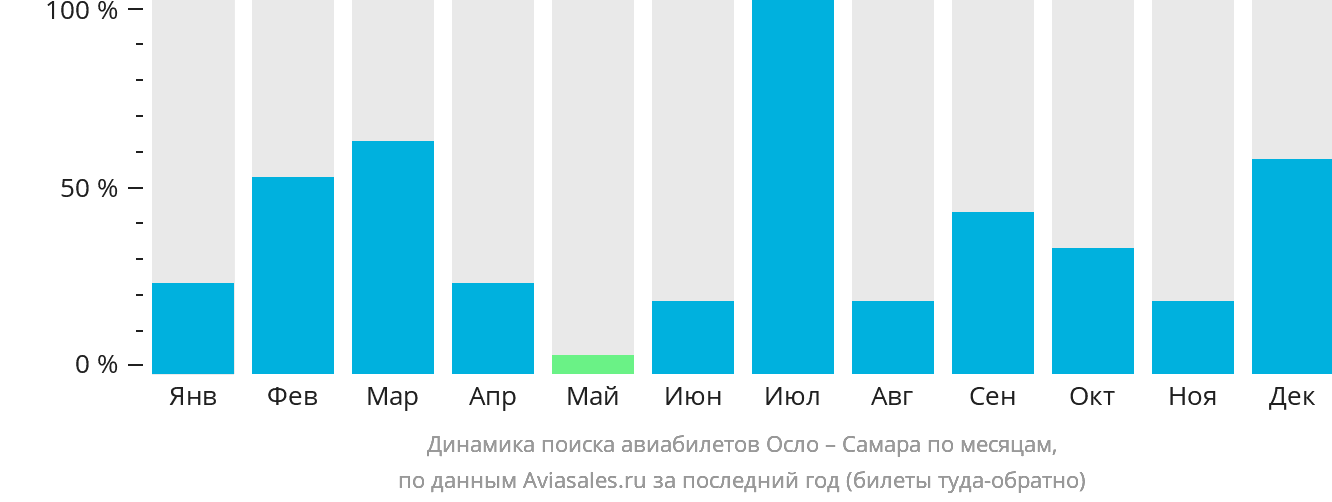 Динамика поиска авиабилетов из Осло в Самару по месяцам