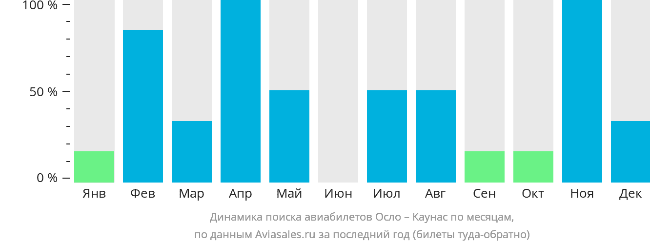 Динамика поиска авиабилетов из Осло в Каунас по месяцам
