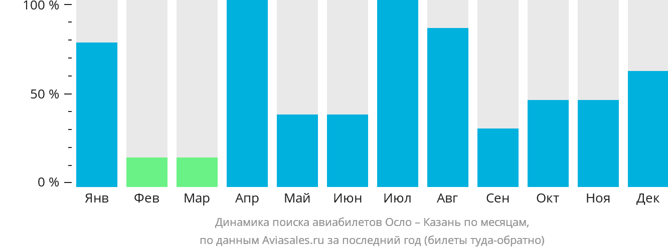 Динамика поиска авиабилетов из Осло в Казань по месяцам