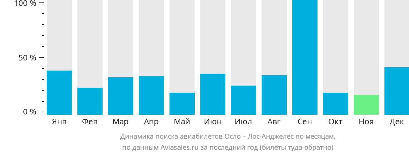 Динамика поиска авиабилетов из Осло в Лос-Анджелес по месяцам