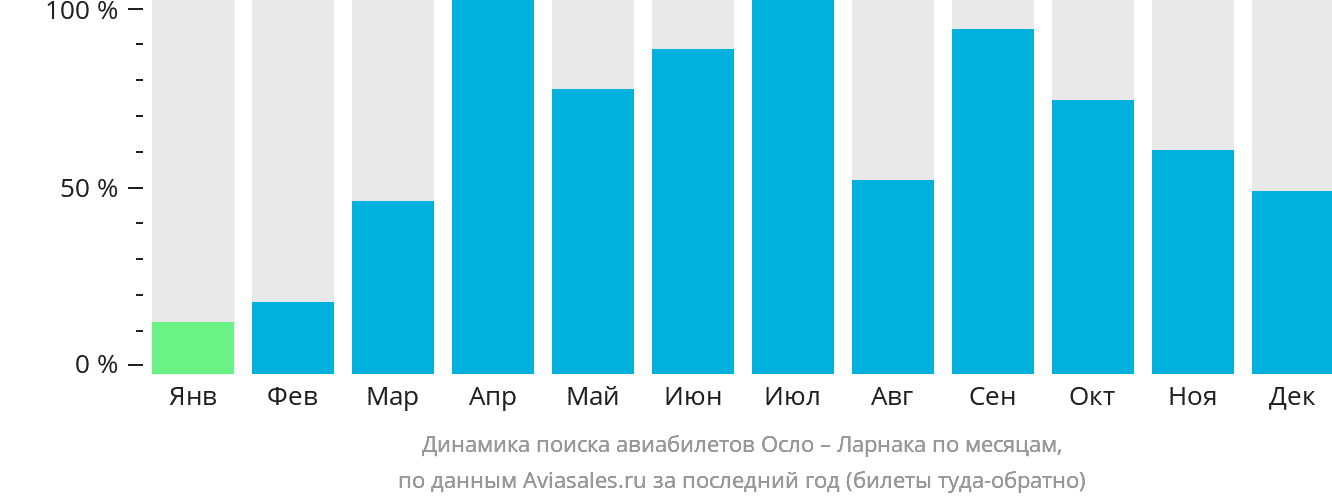 Динамика поиска авиабилетов из Осло в Ларнаку по месяцам