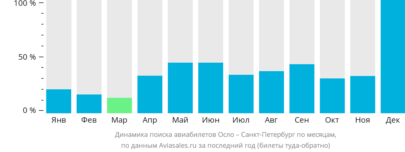 Динамика поиска авиабилетов из Осло в Санкт-Петербург по месяцам