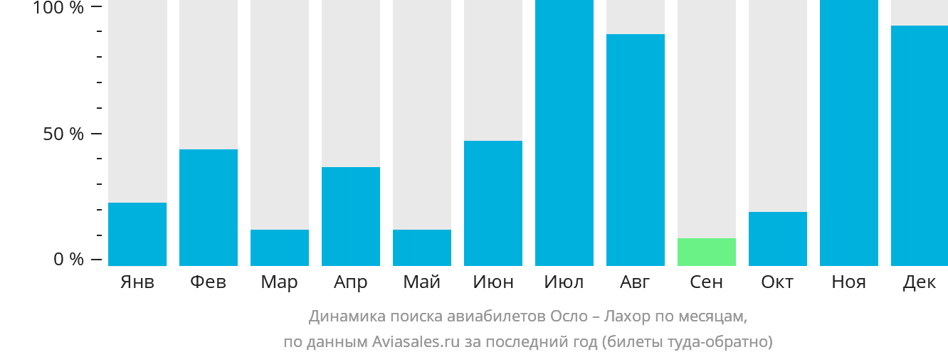 Динамика поиска авиабилетов из Осло в Лахор по месяцам