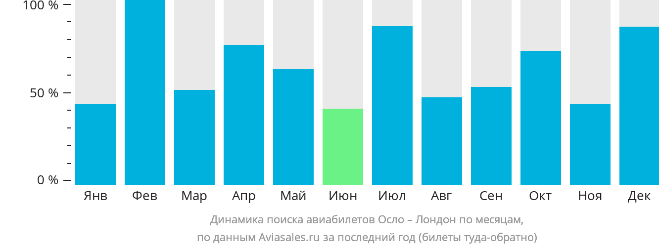 Динамика поиска авиабилетов из Осло в Лондон по месяцам