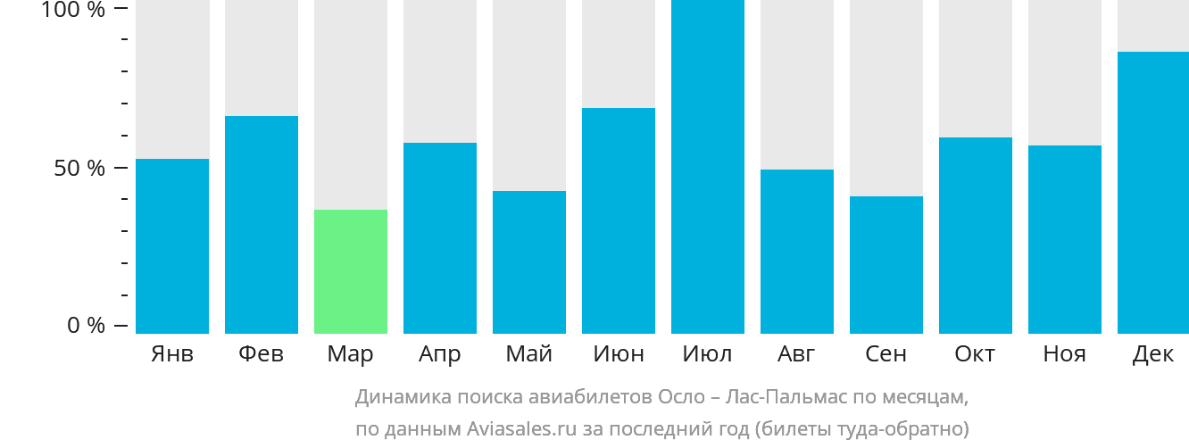 Динамика поиска авиабилетов из Осло в Лас-Пальмас по месяцам