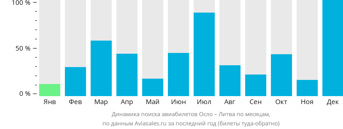 Динамика поиска авиабилетов из Осло в Литву по месяцам