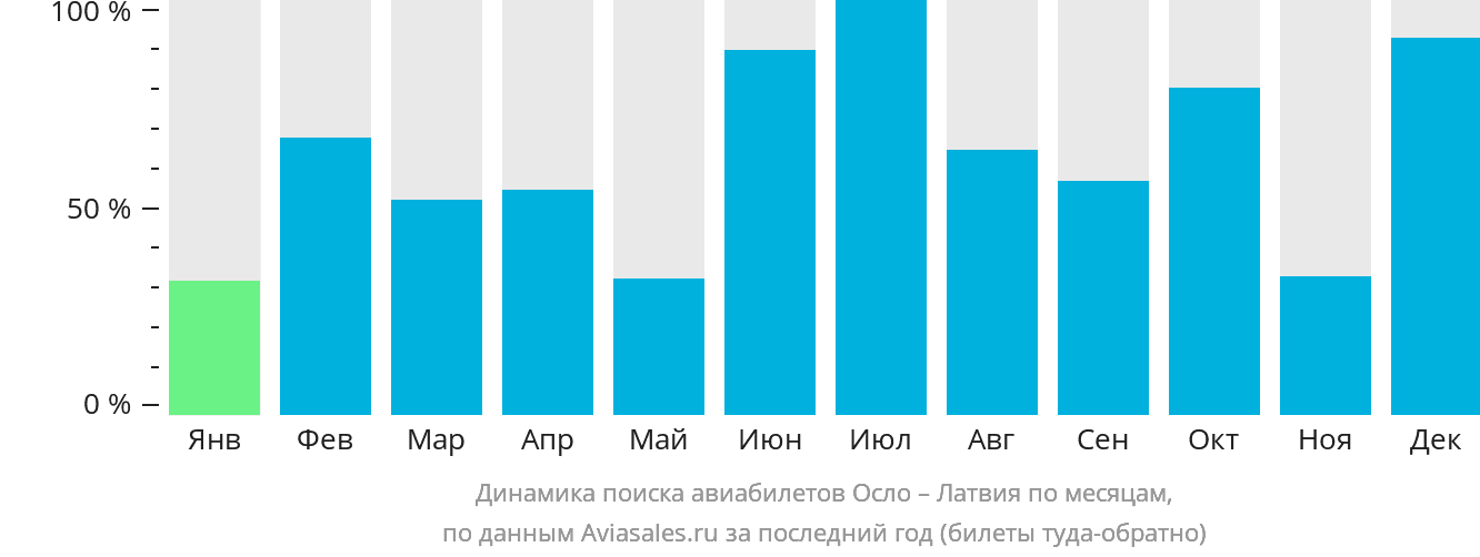 Динамика поиска авиабилетов из Осло в Латвию по месяцам