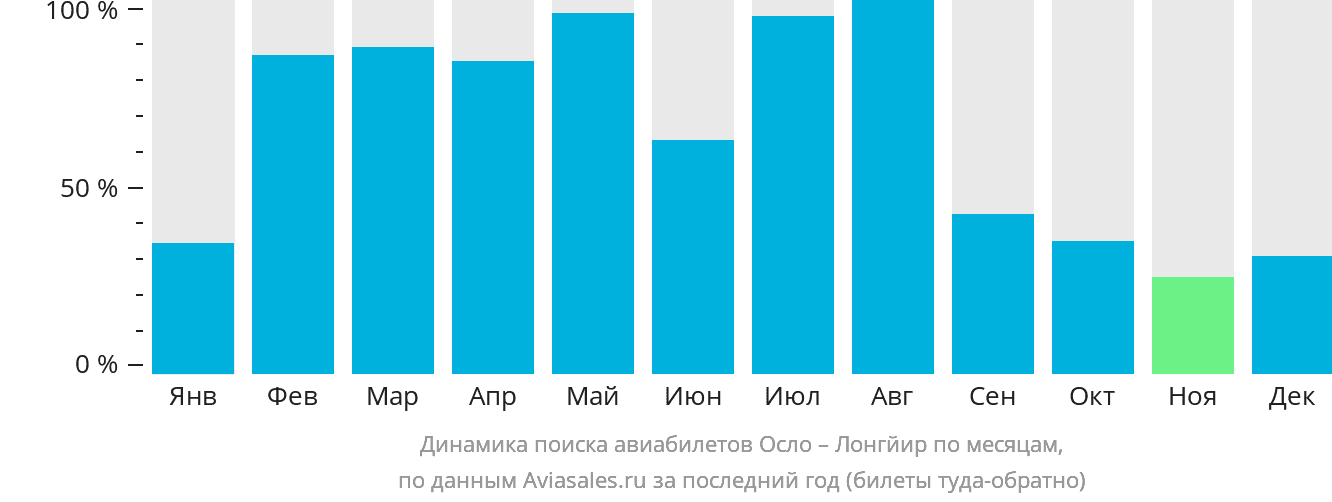 Динамика поиска авиабилетов из Осло в Лонгйир по месяцам