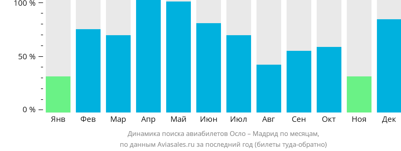 Динамика поиска авиабилетов из Осло в Мадрид по месяцам