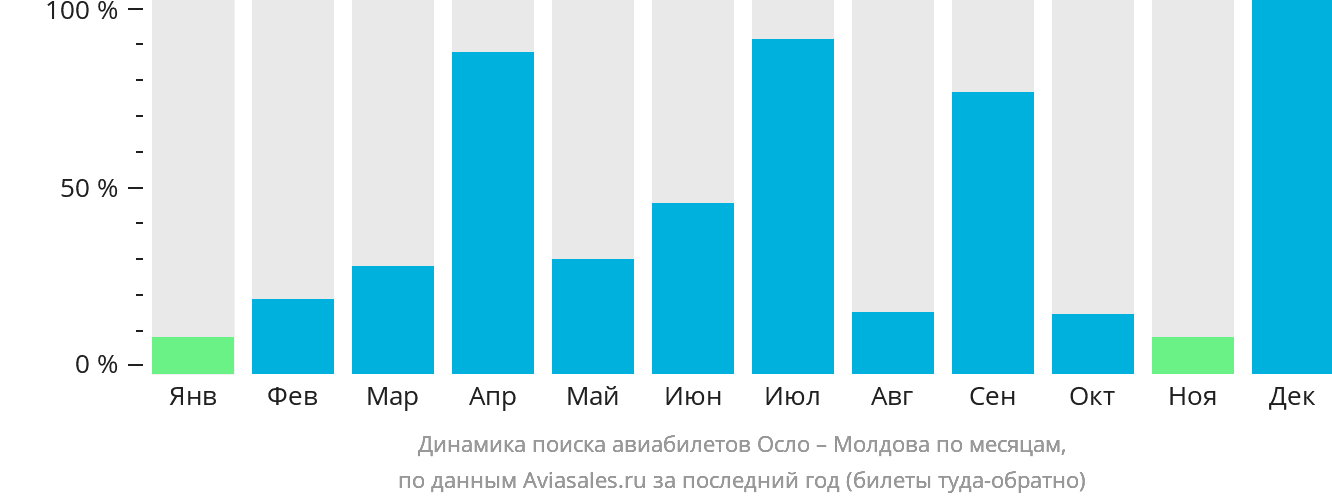 Динамика поиска авиабилетов из Осло в Молдову по месяцам