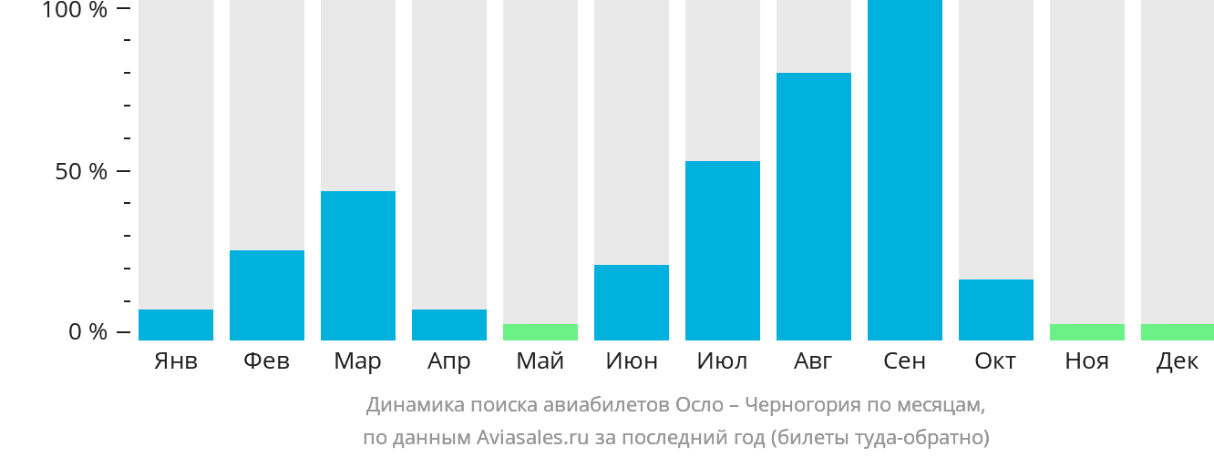 Динамика поиска авиабилетов из Осло в Черногорию по месяцам