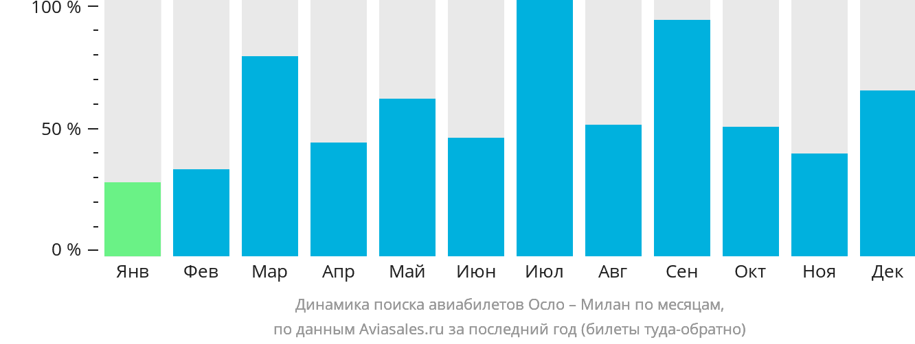 Динамика поиска авиабилетов из Осло в Милан по месяцам