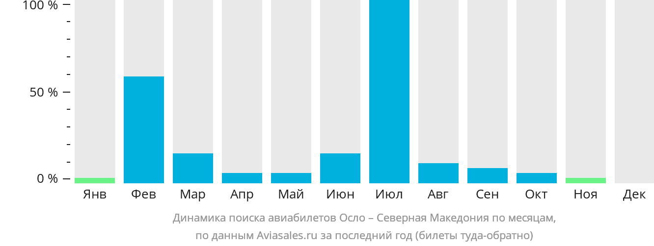 Динамика поиска авиабилетов из Осло в Северную Македонию по месяцам