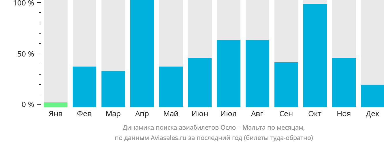 Динамика поиска авиабилетов из Осло на Мальту по месяцам