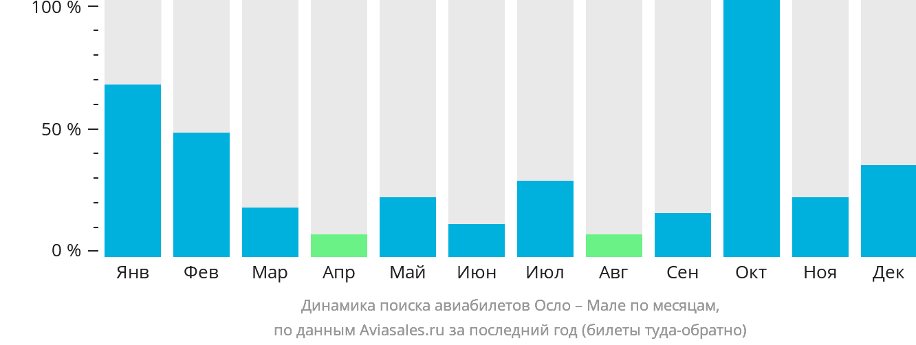 Динамика поиска авиабилетов из Осло в Мале по месяцам