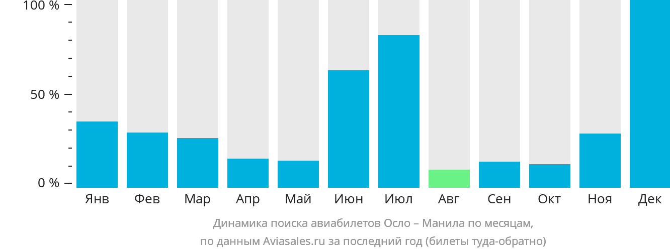 Динамика поиска авиабилетов из Осло в Манилу по месяцам