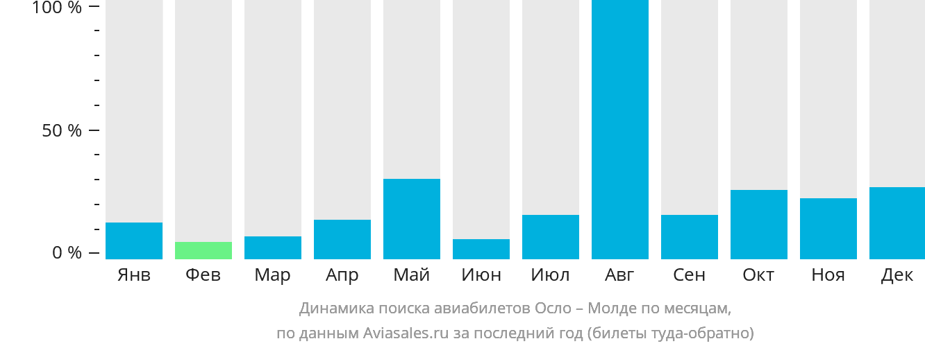 Динамика поиска авиабилетов из Осло в Молде по месяцам