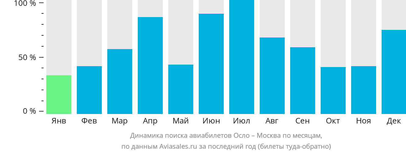 Динамика поиска авиабилетов из Осло в Москву по месяцам