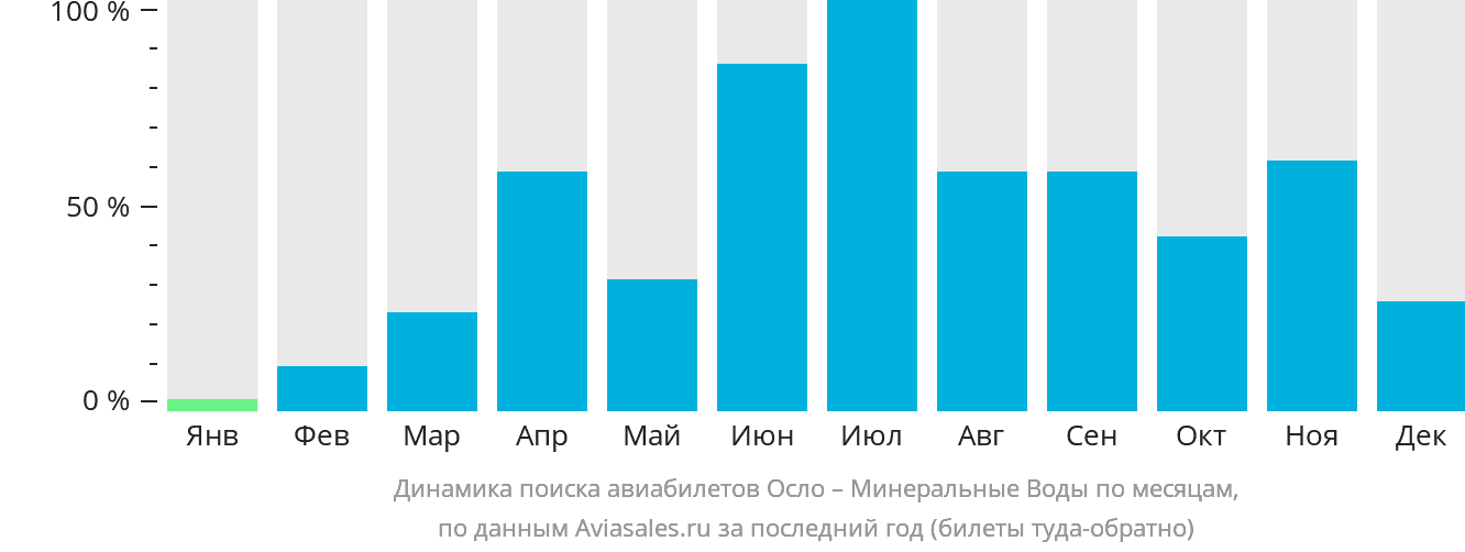 Динамика поиска авиабилетов из Осло в Минеральные Воды по месяцам