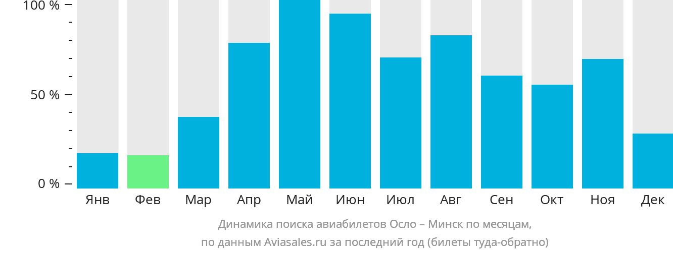 Динамика поиска авиабилетов из Осло в Минск по месяцам