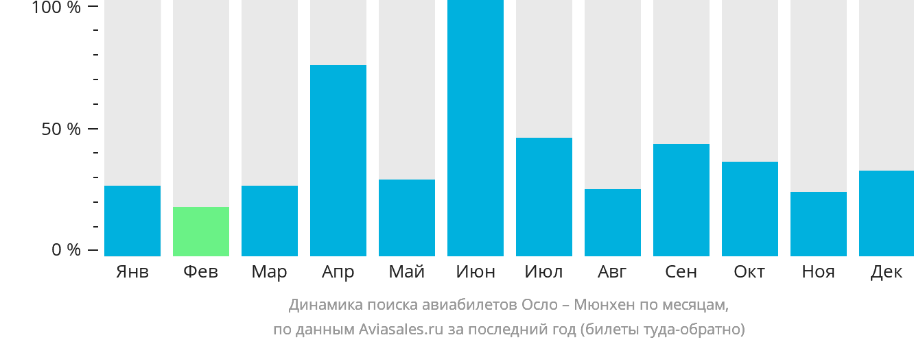 Динамика поиска авиабилетов из Осло в Мюнхен по месяцам