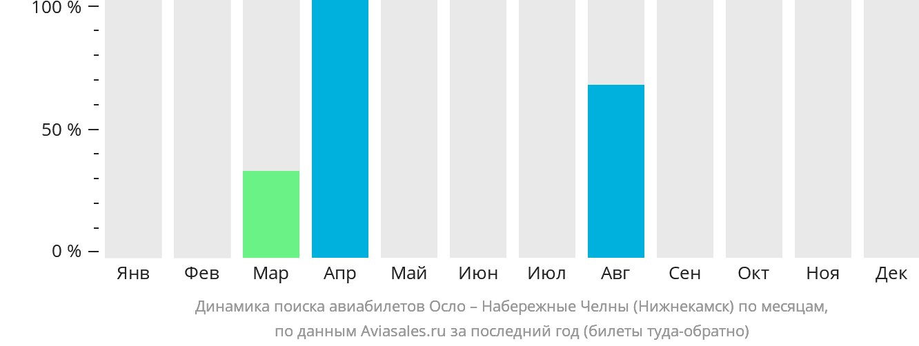 Динамика поиска авиабилетов из Осло в Набережные Челны (Нижнекамск) по месяцам