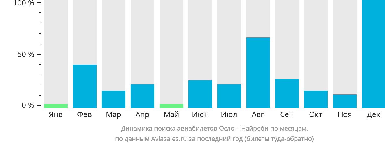 Динамика поиска авиабилетов из Осло в Найроби по месяцам