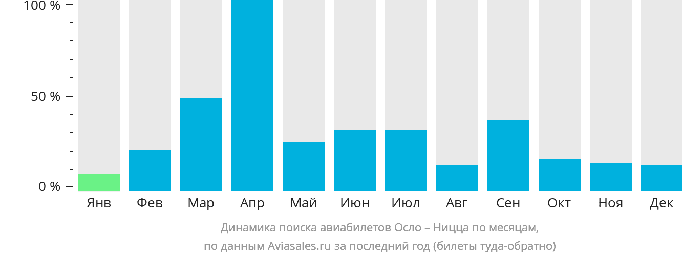 Динамика поиска авиабилетов из Осло в Ниццу по месяцам