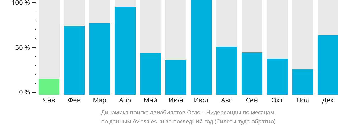 Динамика поиска авиабилетов из Осло в Нидерланды по месяцам