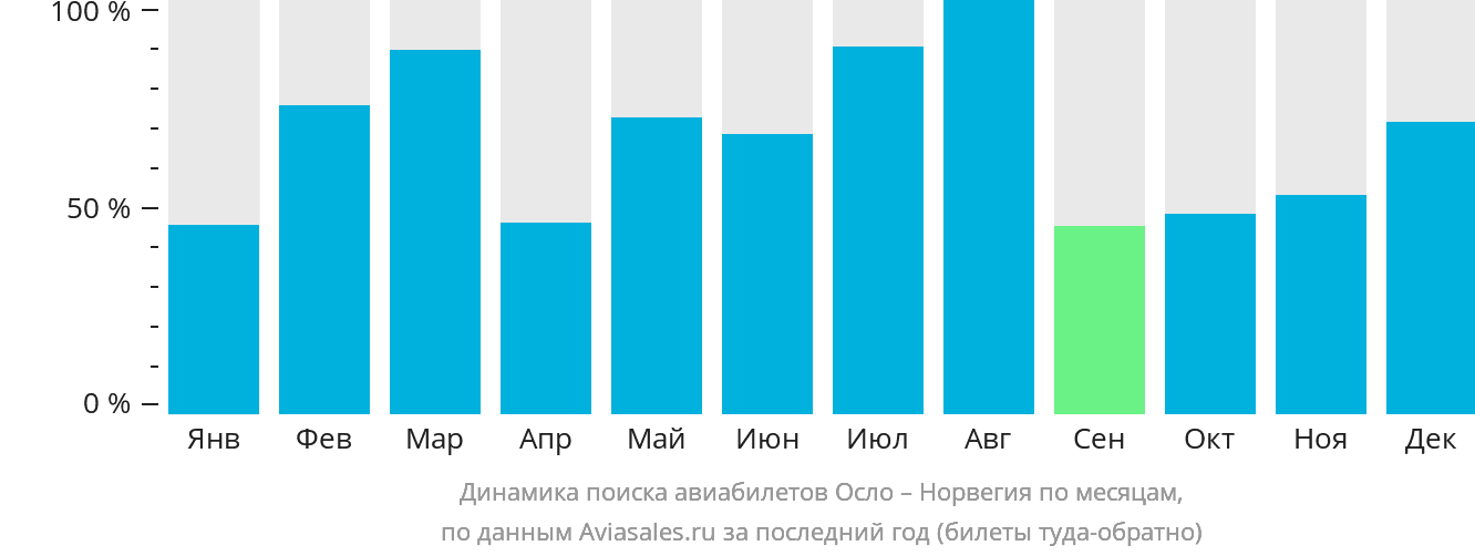 Динамика поиска авиабилетов из Осло в Норвегию по месяцам