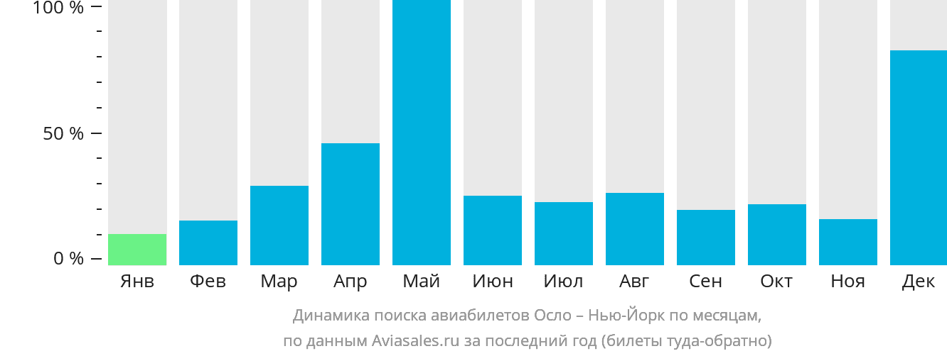 Динамика поиска авиабилетов из Осло в Нью-Йорк по месяцам