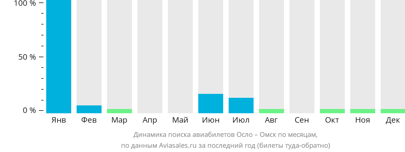 Динамика поиска авиабилетов из Осло в Омск по месяцам